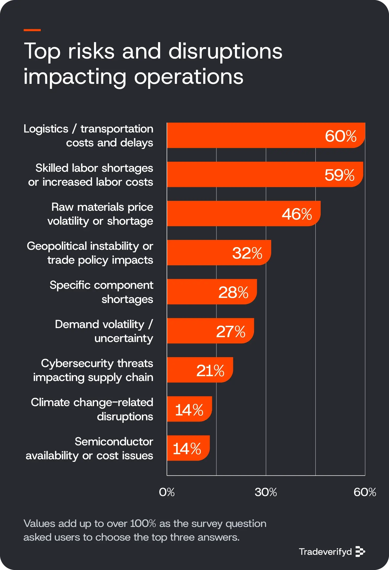 A horizontal bar chart illustrating the top risks and disruptions impacting operations. 