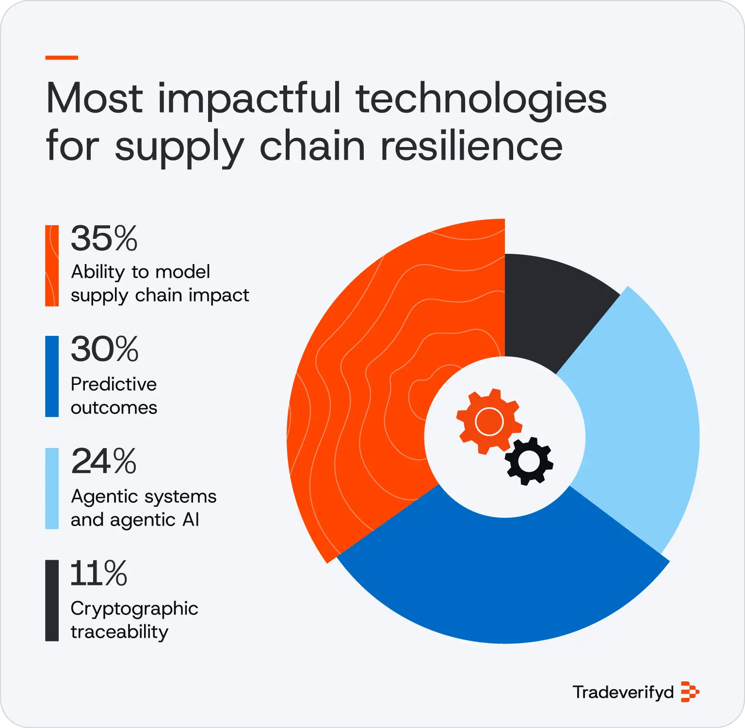 A pie chart illustrating the most impactful technologies for supply chain resilience. 