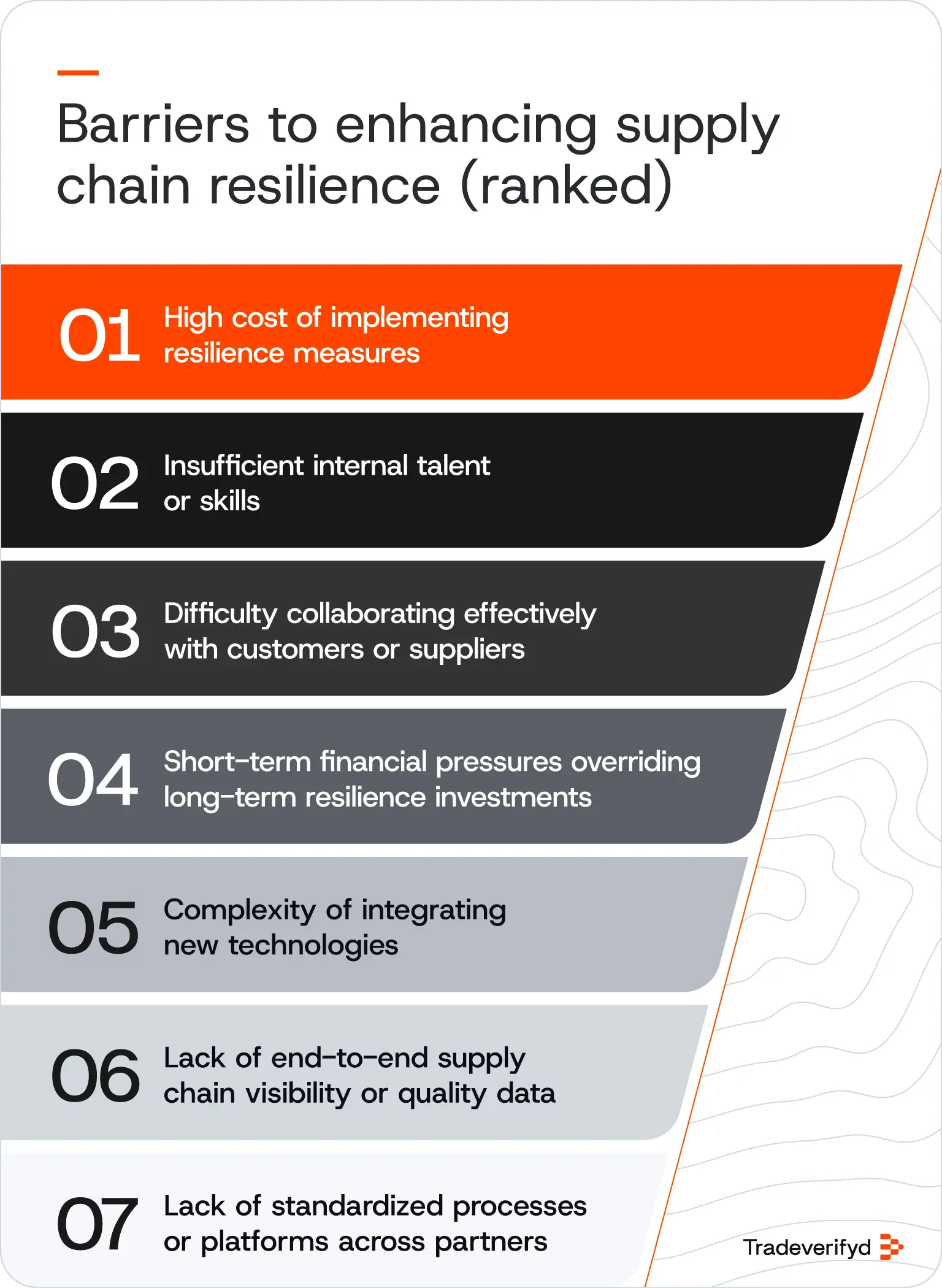 A ranked list of barriers to enhancing supply chain resilience.