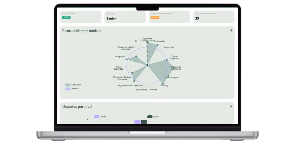 Dashboard de seguridad informática: gráfico radial comparativo de niveles de riesgo y formación.