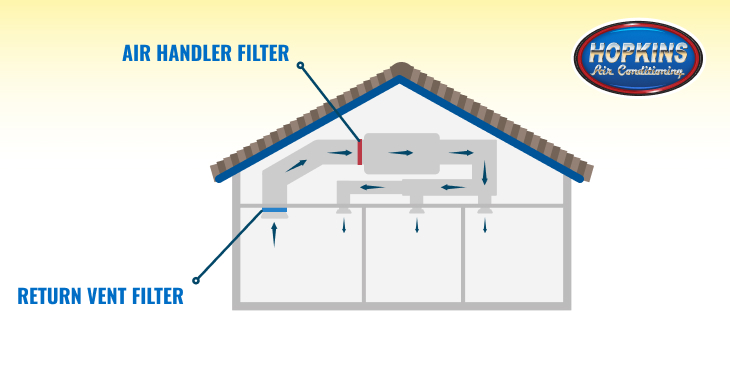 Infographic of a duct system in a home, showing where the return vent filter and air handler filters are located