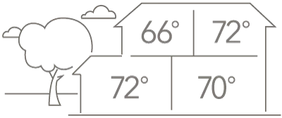 Lennox Zoning System