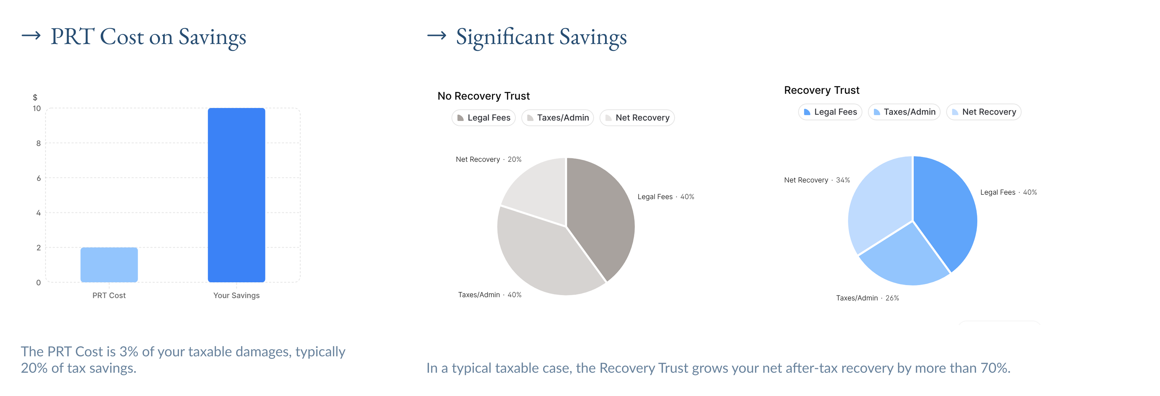 Comparison graphics showing the financial impact of a Recovery Trust. On the left, a bar chart titled ‘PRT Cost on Savings’ shows a small PRT cost (about $2) compared to larger savings (about $10), noting the cost is roughly 3% of taxable damages or about 20% of tax savings. On the right, two pie charts compare outcomes: without a Recovery Trust, legal fees and taxes/admin each take about 40%, leaving roughly 20% net recovery; with a Recovery Trust, legal fees remain about 40% but taxes/admin drop to about 26%, increasing net recovery to around 34%, illustrating significantly higher after-tax recovery.