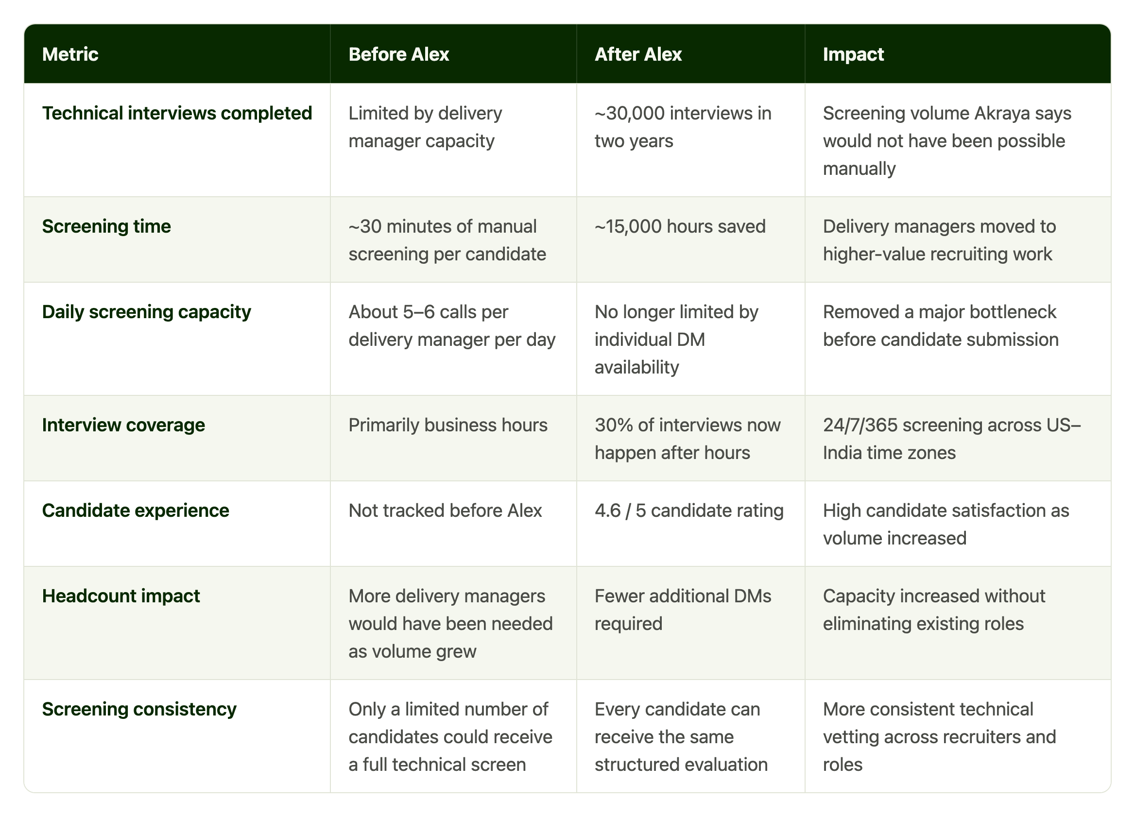Results at a glance: Before Alex vs. After Alex across technical interviews completed, screening time, daily screening capacity, interview coverage, candidate experience, headcount impact, and screening consistency.