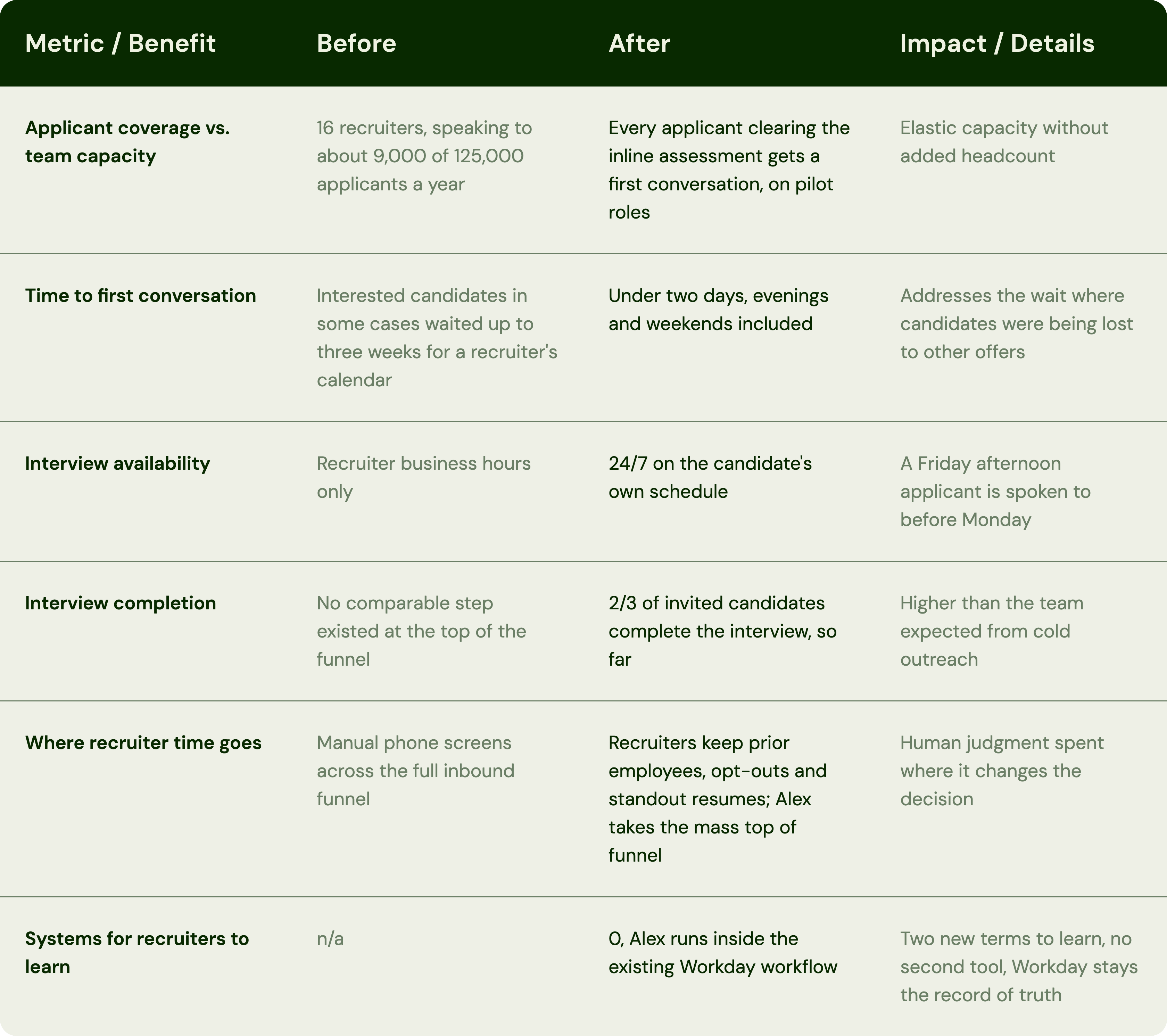 Table comparing Mattress Firm's recruiting metrics before Alex and after Alex, covering applicant coverage, time to first conversation, interview availability, interview completion, recruiter focus, and systems to learn.