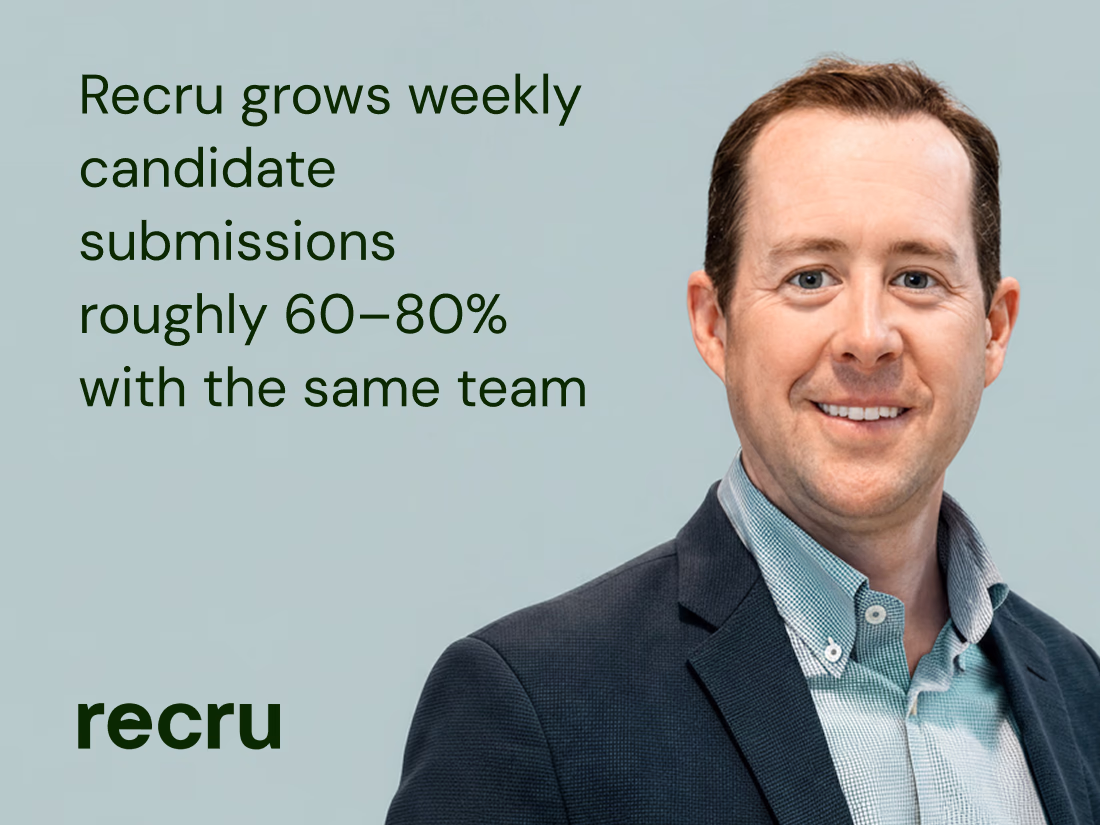Recru grows weekly candidate submissions roughly 60–80% with the same team