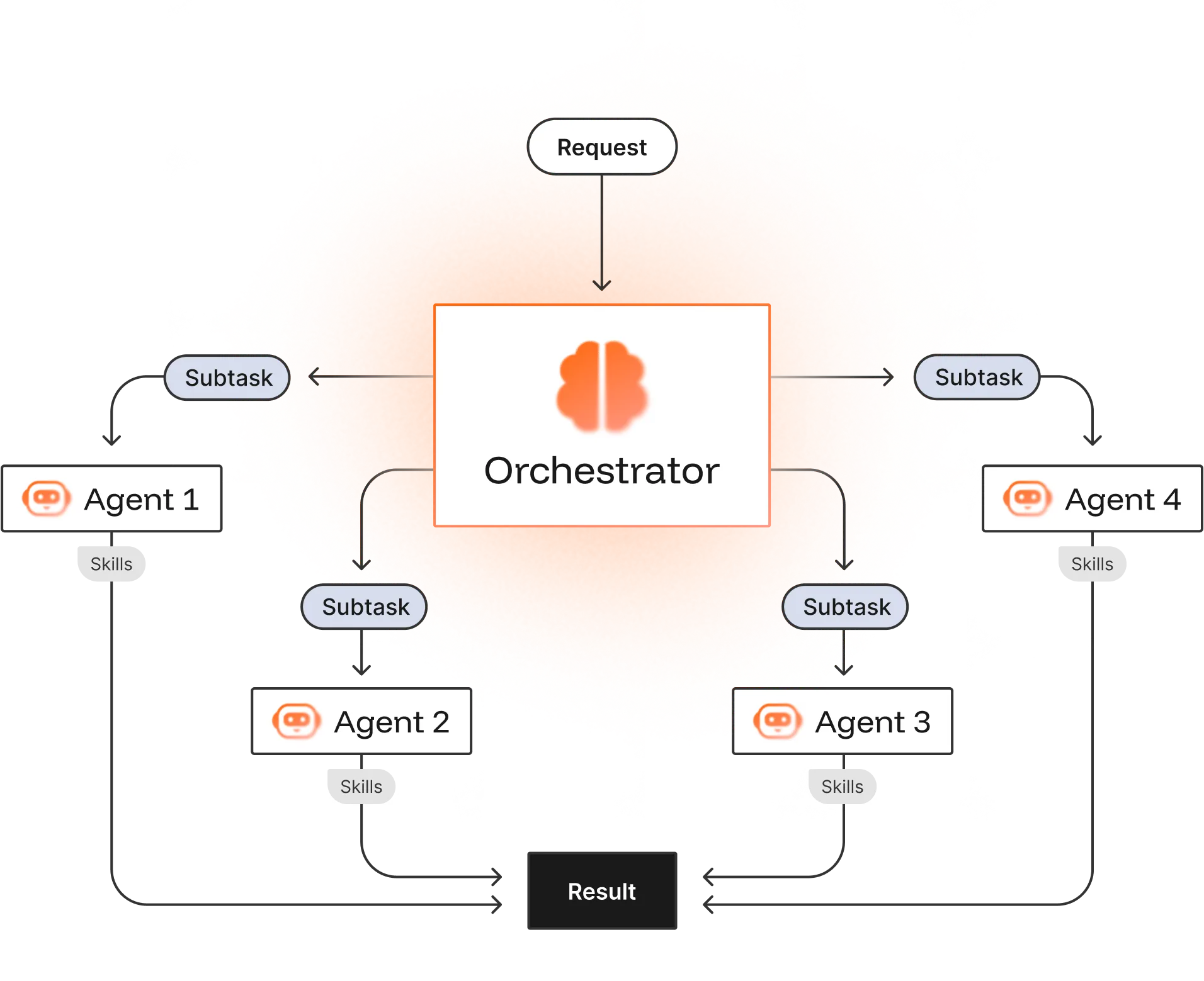 Diagram of our process for making agents