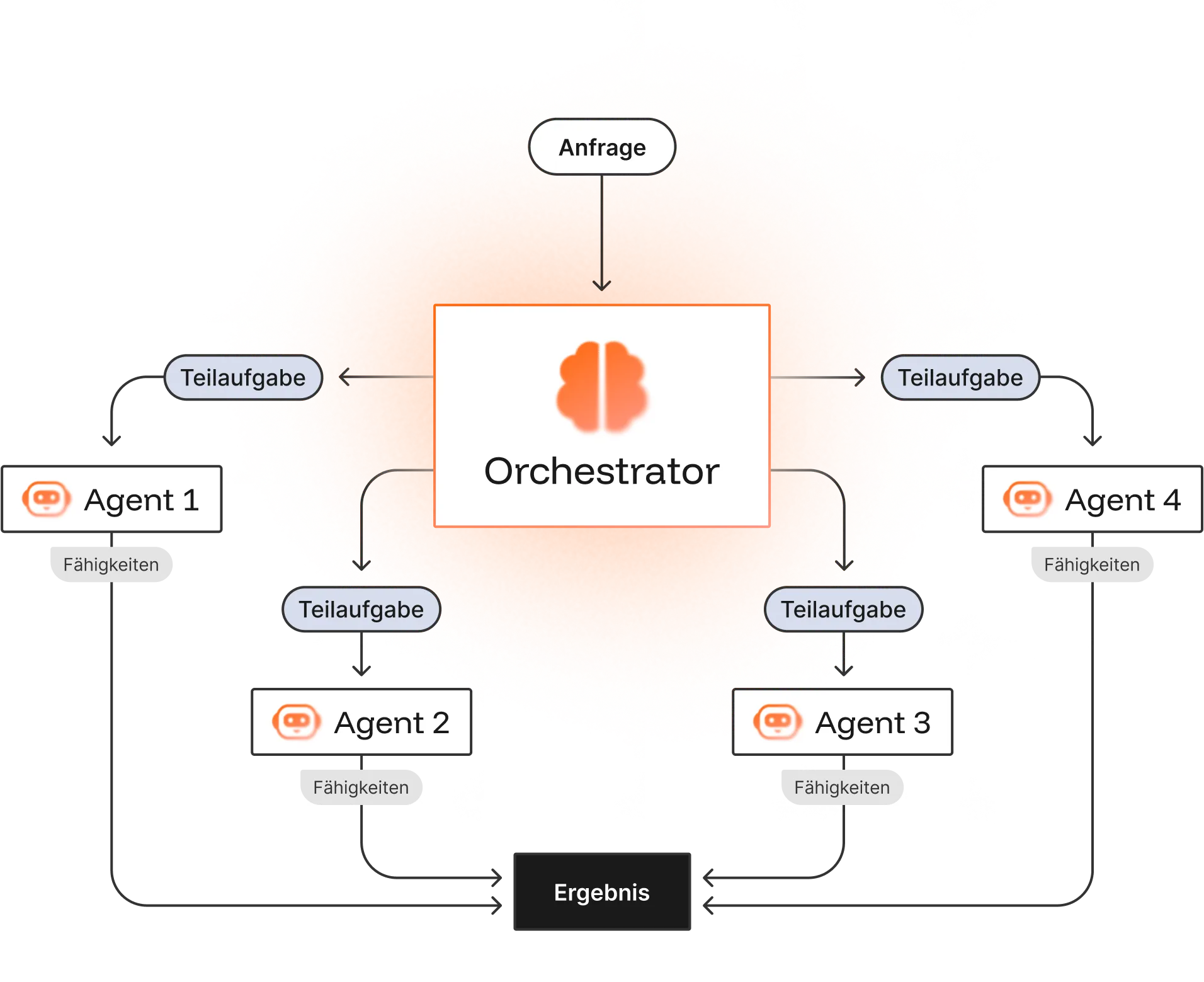 Diagram of our process for making agents