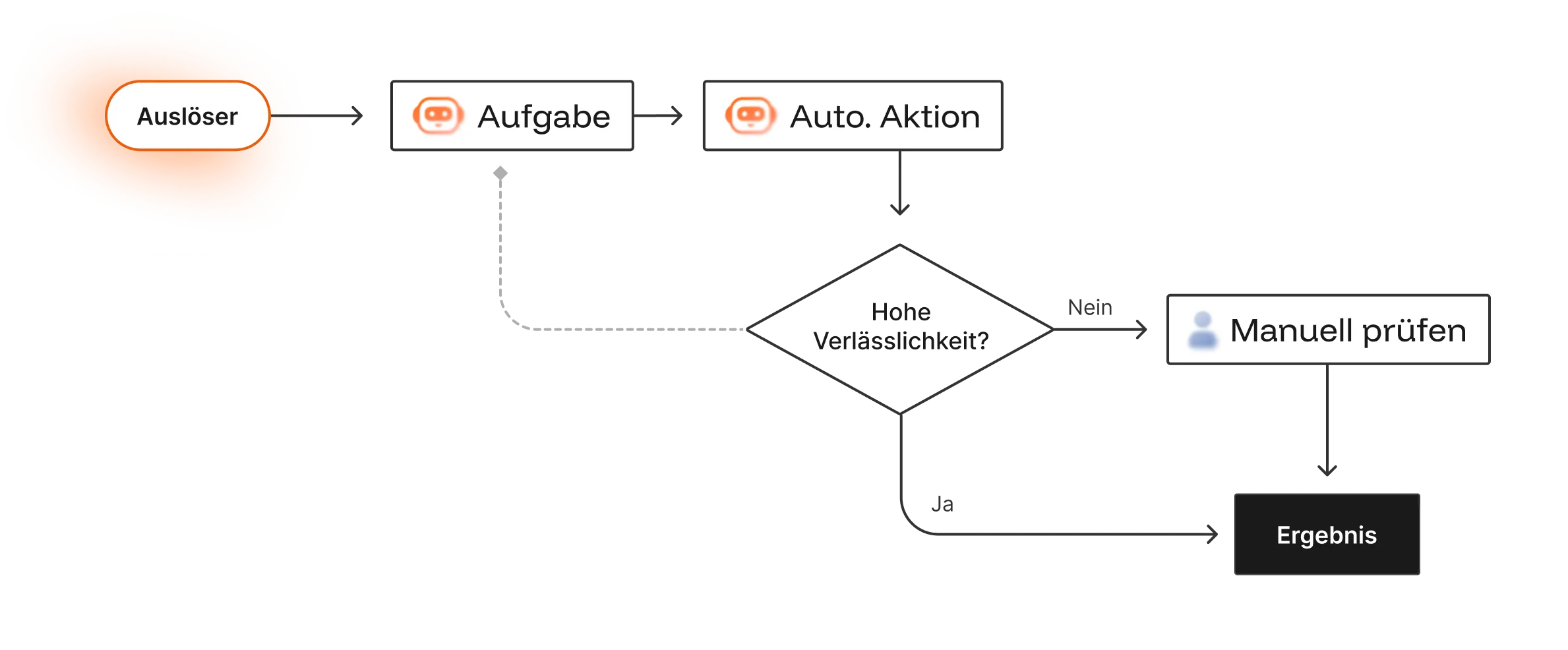 How we build ai workflows