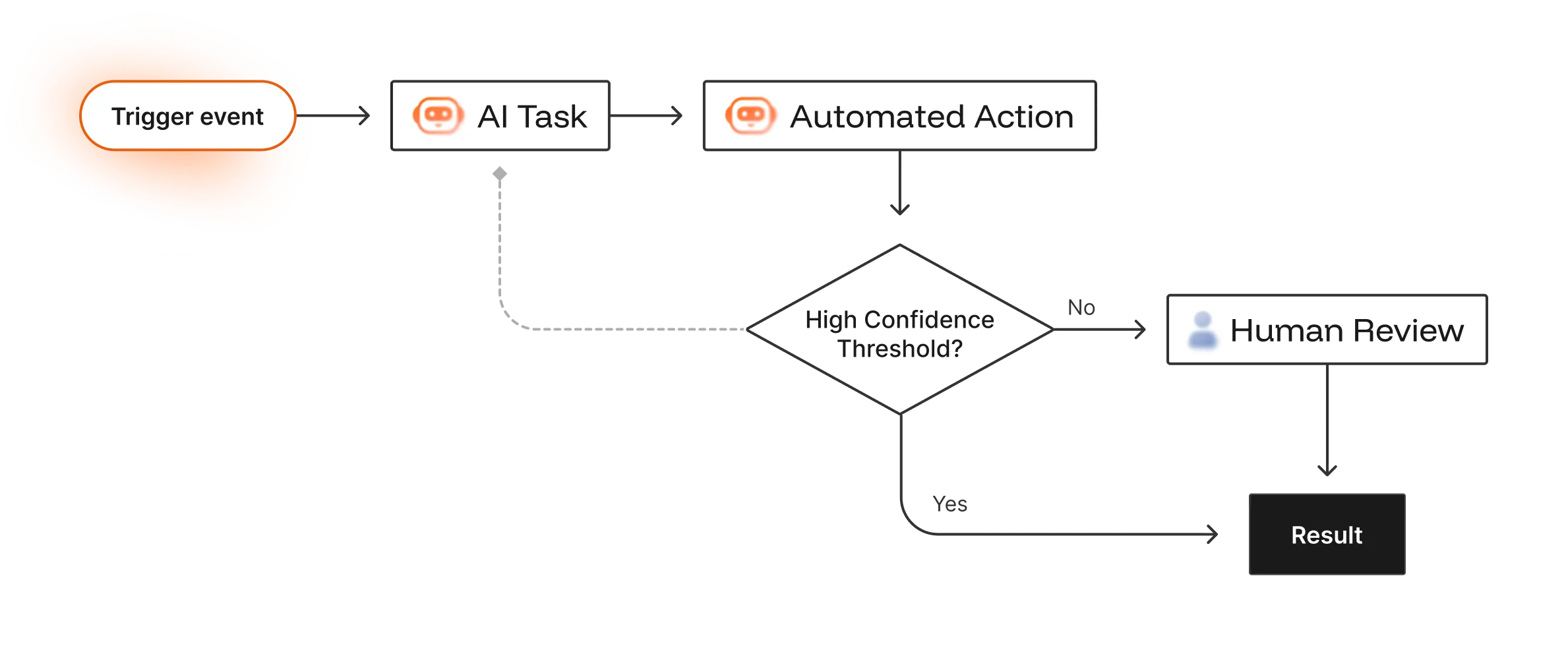 How we build ai workflows