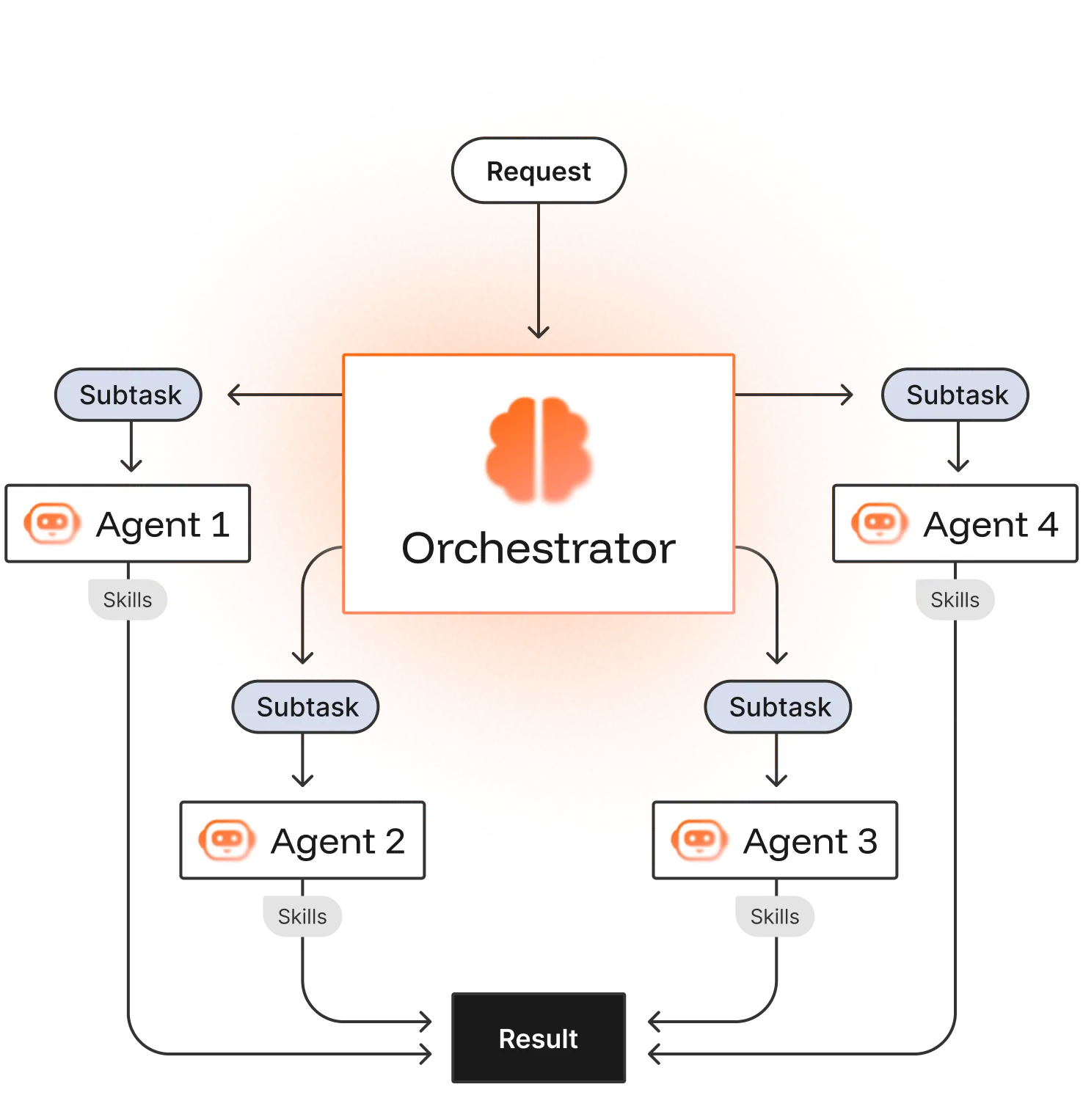 Diagram of our process for making agents