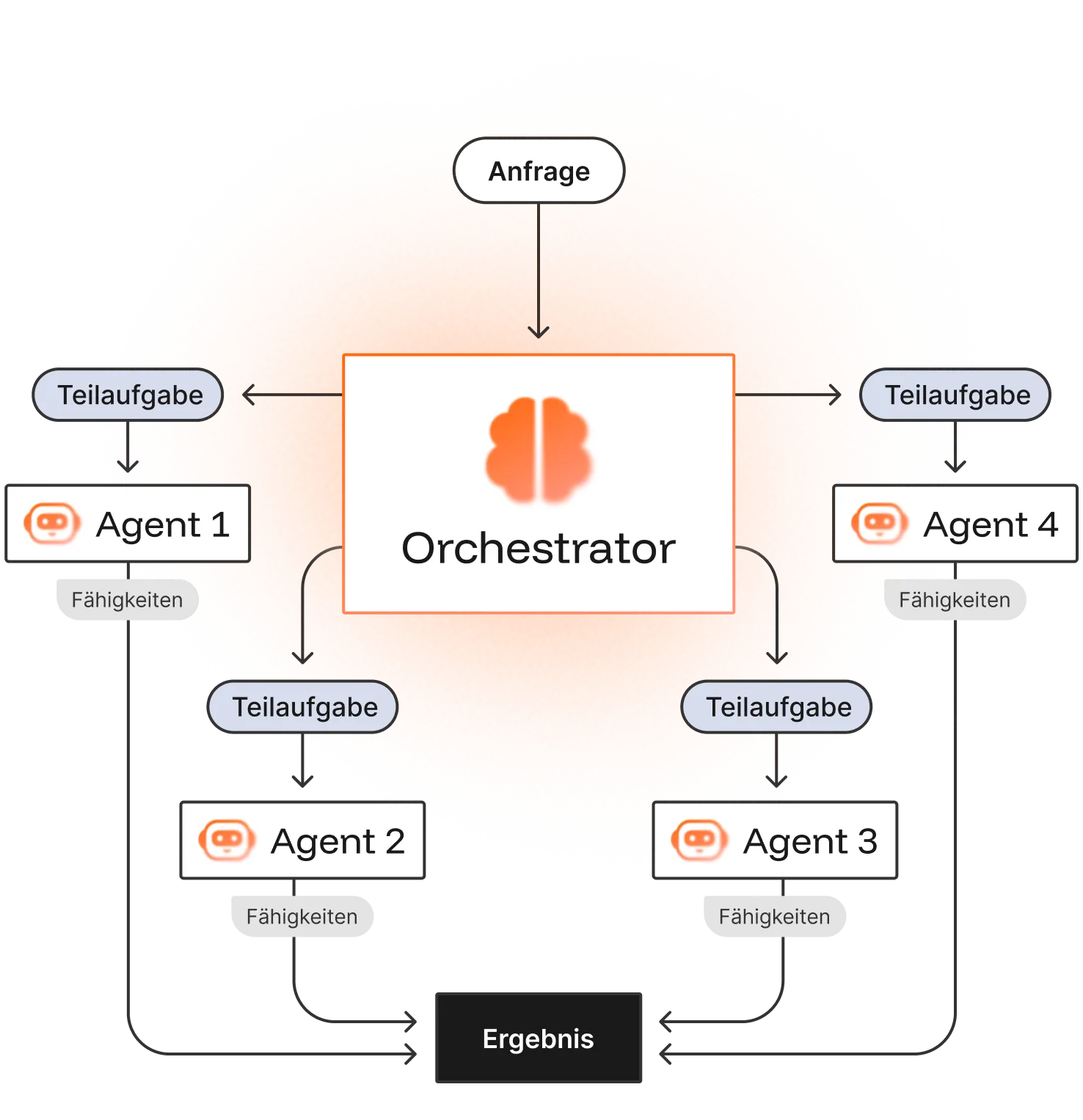 Diagram of our process for making agents