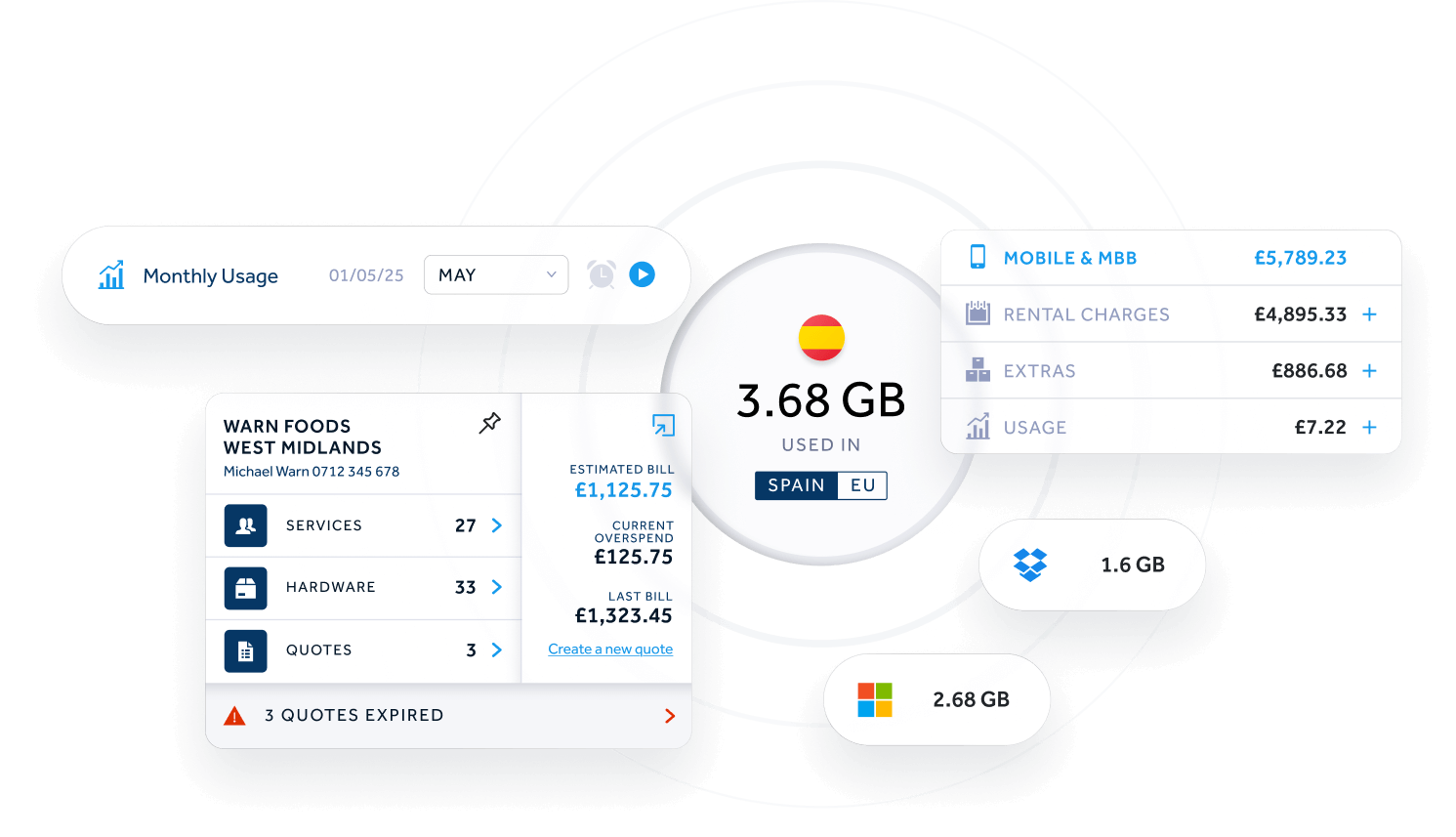 Dashboard showing 3.68 GB data used in Spain with details on mobile costs, services, hardware, quotes, and overages for Warn Foods West Midlands.