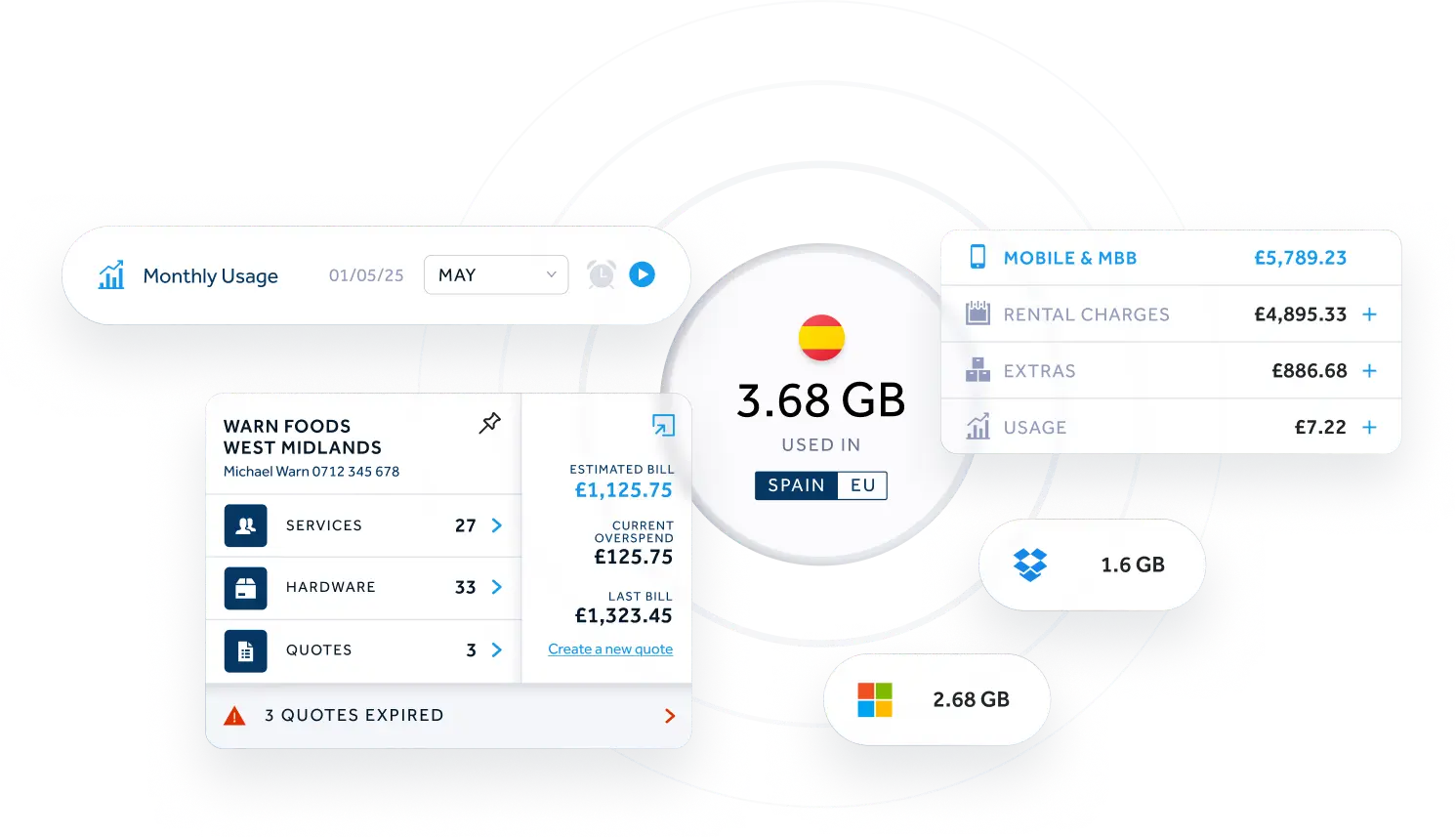 Dashboard showing monthly usage data for May with 3.68 GB used in Spain, service details for Warn Foods West Midlands, and mobile charges totaling £5,789.23.