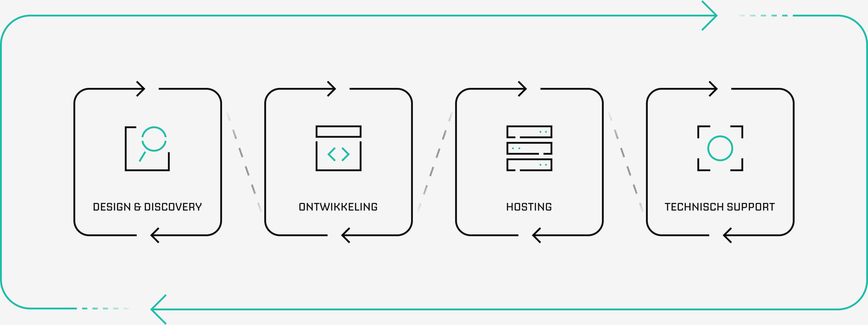 Diagram met vier aangesloten blokken die de cyclus van ontwerp & ontdekking, ontwikkeling, hosting en technische ondersteuning tonen.