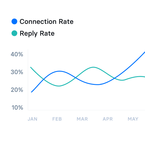A graph of connection rate and reply rate