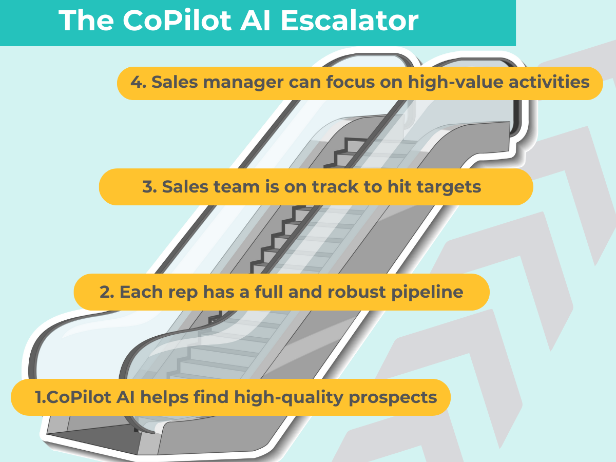 An image of an escalator showing that when sales reps avoid challenges, sales managers can focus on higher value activities
