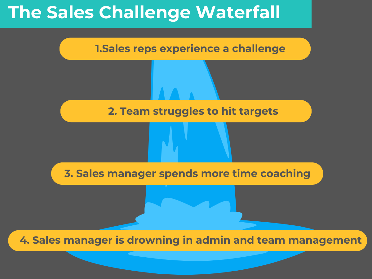 A waterfall showing that when sales reps experience challenges it cascades down to managers drowning in admin