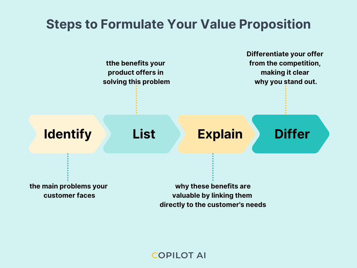 an infographic that outlines the steps to craft a value proposition