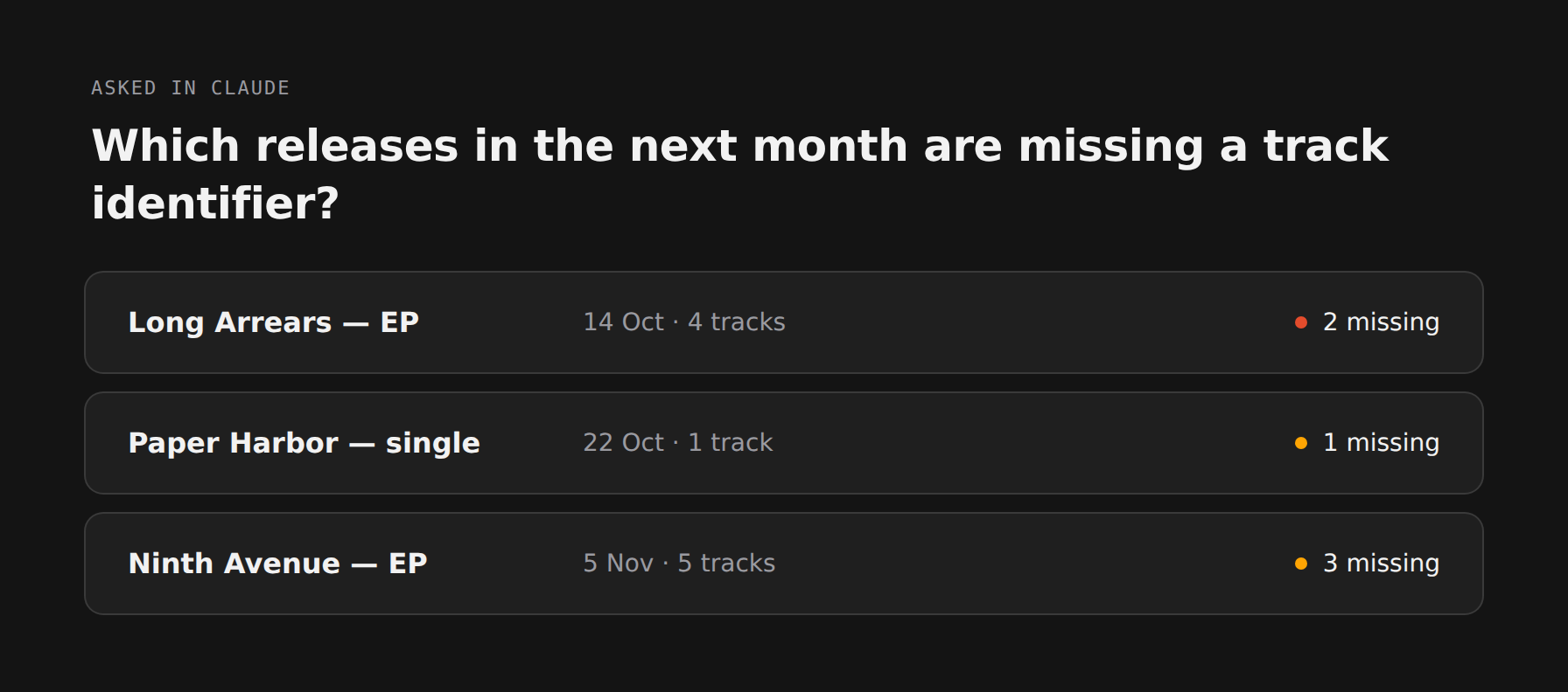 A question asked in Claude — which releases in the next month are missing a track identifier — answered with three releases, their dates, and how many identifiers each is short.