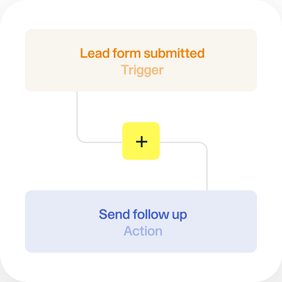 A workflow diagram illustrating an automation: Lead form submitted (Trigger) leading to Send follow up (Action), connected by a plus icon.