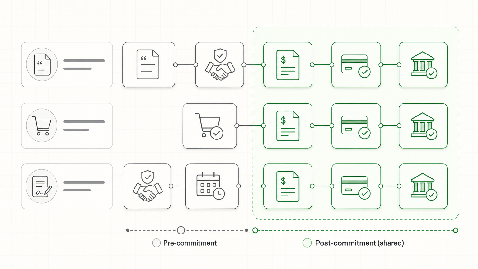 Workflow diagram showing quote-to-cash, order-to-cash, and contract-to-cash overlap - LedgerUp