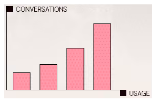 Bar chart with four pink bars increasing in height, labeled Conversations on left and Usage on bottom.