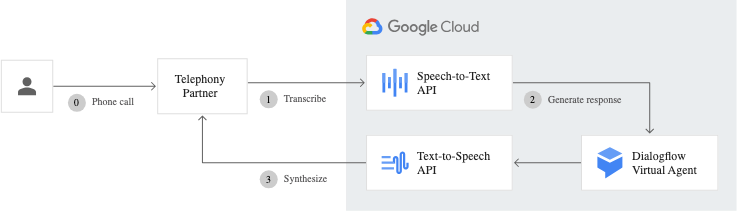 google cloud