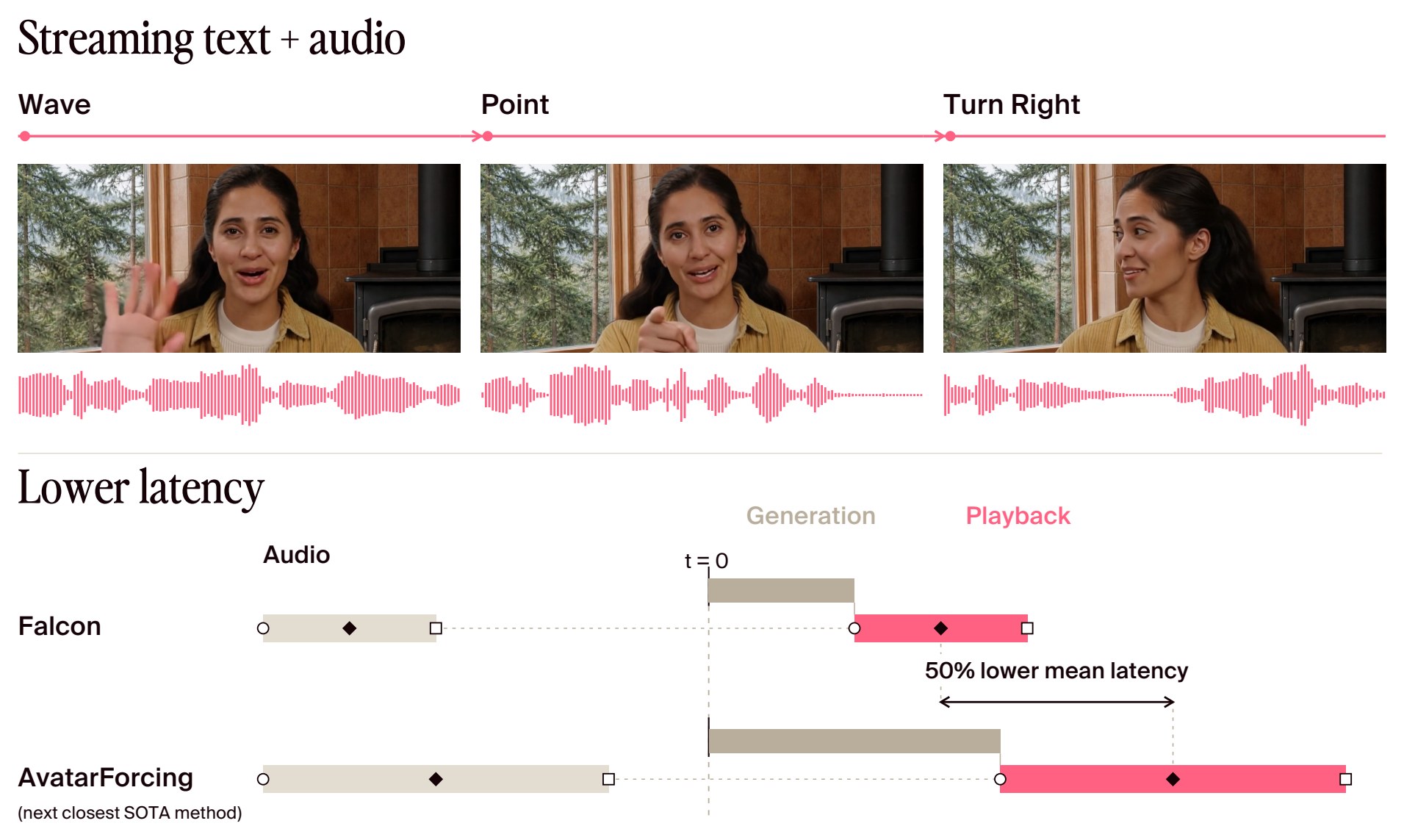 Falcon overview: streaming text and audio produce real-time video with 50% lower latency