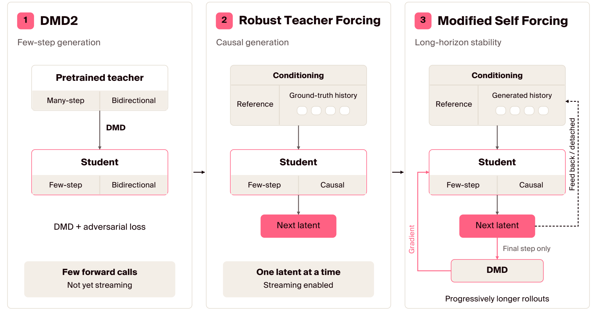 Three-stage Falcon training pipeline: DMD2, Robust Teacher Forcing, Modified Self Forcing