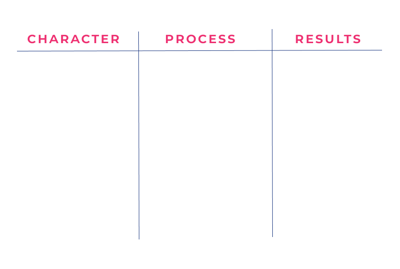 Character goal setting grid, showing a column for Character, Process and Results