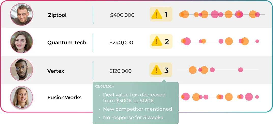 How does revenue intelligence work, and what makes it intelligent? Revenue intelligence automatically collects, analyzes, and centralizes customer interactions data to generate actionable insights that guide sales strategy and improve performance.  Unlike traditional reporting, revenue intelligence tools combine artificial intelligence and machine learning to eliminate human bias and uncover hidden patterns within CRM entries, emails, call transcripts, and other customer engagement records. This intelligence helps sales managers, sales reps, and revenue leaders alike understand what’s really driving deals forward—or holding them back—across the entire customer lifecycle.  Understanding this revenue intelligence definition is just the starting point. The real value comes from applying it strategically across your sales process. Revenue intelligence typically works through three core areas that transform raw data into winning strategies:   1. Customer intelligence Customer intelligence analyzes conversation data to reveal what prospects actually care about, helping you tailor messaging that resonates. Every prospect conversation contains valuable buying signals: budget timelines, implementation concerns, feature questions, and key stakeholder priorities. You can see which questions indicate genuine interest versus polite engagement, and spot the moments when deals shift from exploration to serious consideration. This insight helps you focus conversations on the right topics for each prospect, creating more relevant interactions that build trust and accelerate the sales process.   2. Conversation analytics Conversation analytics categorizes and analyzes sales conversations to identify patterns that predict deal outcomes and reveal coaching opportunities.   Knowing what makes a strong conversation versus a challenging one helps you prioritize deals with the highest conversion potential. In a typical hour-long call, over 6,000 words are spoken, but you'll only remember a fraction of the details that could influence the deal.  Conversation intelligence automatically transcribes and categorizes every interaction, creating searchable records you can analyze for insights. You can group calls by competitor mentions, track moments when prospects express excitement, or identify common objection patterns. This helps reps understand what messaging resonates and where deals typically stall.   3. Team and deal insights Team and deal insights give managers visibility into rep performance and pipeline health, allowing them to identify coaching opportunities and at-risk deals.  Team Insights is a reporting suite for your teams, covering conversational activity, engagement statistics, themes, and coaching areas. It highlights areas of strength within your organization and provides a useful framework for identifying areas for improvement.  Deal Insights is a pipeline forecast showing which deals have which activity associated with them and identifying any risks associated with a deal. Deal insights are a useful barometer for any sales team to identify the interactions that help progress deals and turn prospects into customers.