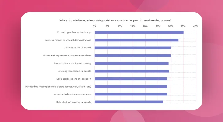 The Most Useful B2B Sales Onboarding Activities