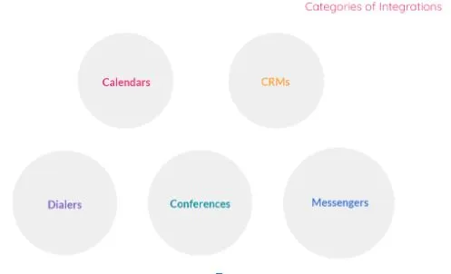 Type of integrations