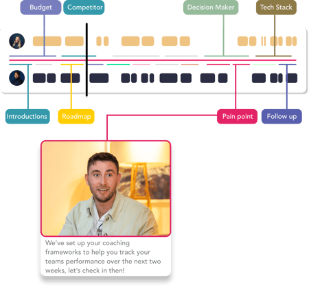 Conversation intelligence dashboard highlighting key moments, topics, and pain points for more in-depth coaching.