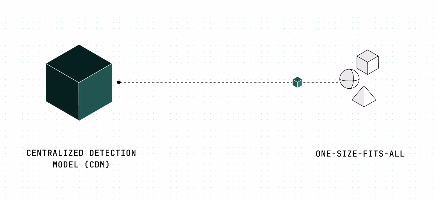 Diagram showing a large dark green cube labeled Centralized Detection Model (CDM) connected by dotted lines to a smaller cube and three geometric shapes labeled One-Size-Fits-All.