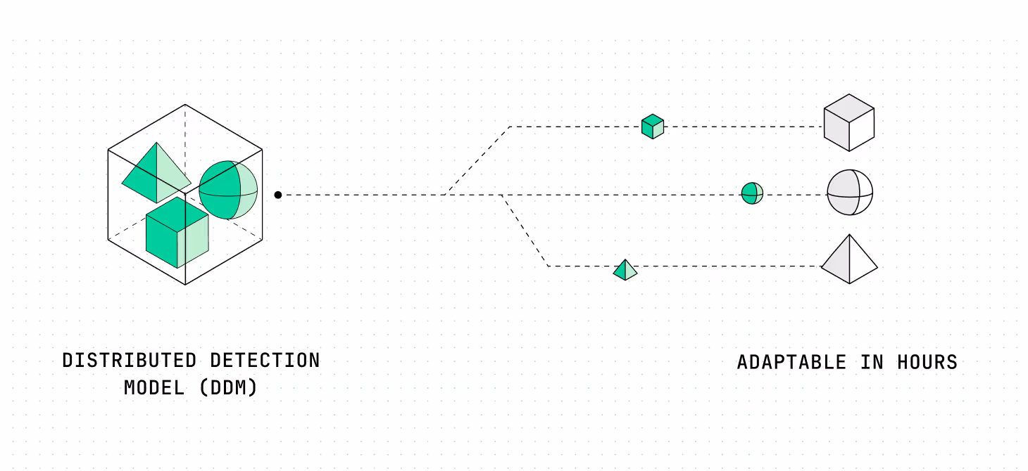 Diagram showing a distributed detection model with a cube containing a pyramid, cube, and sphere on the left, connected by dotted lines to smaller shapes and matching larger shapes on the right labeled adaptable in hours.