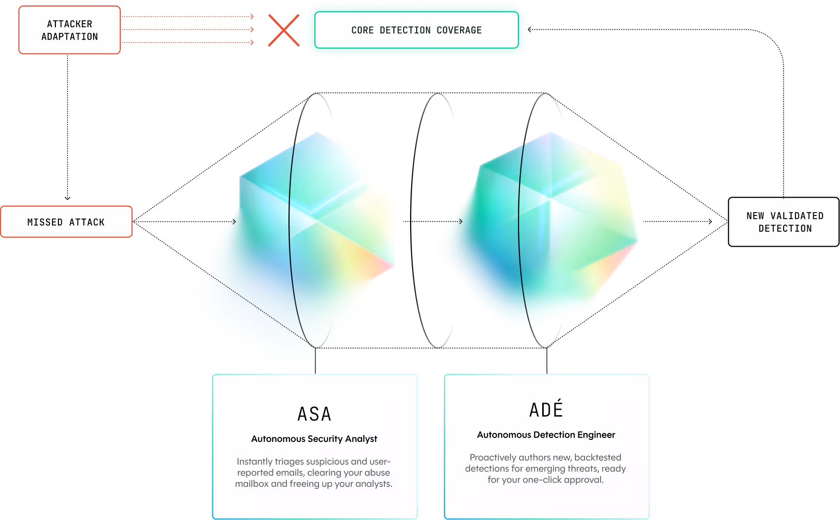 Diagram showing how attacker adaptation evades core detection coverage, resulting in missed attacks handled by ASA (Autonomous Security Analyst) and new validated detections created by ADÉ (Autonomous Detection Engineer).
