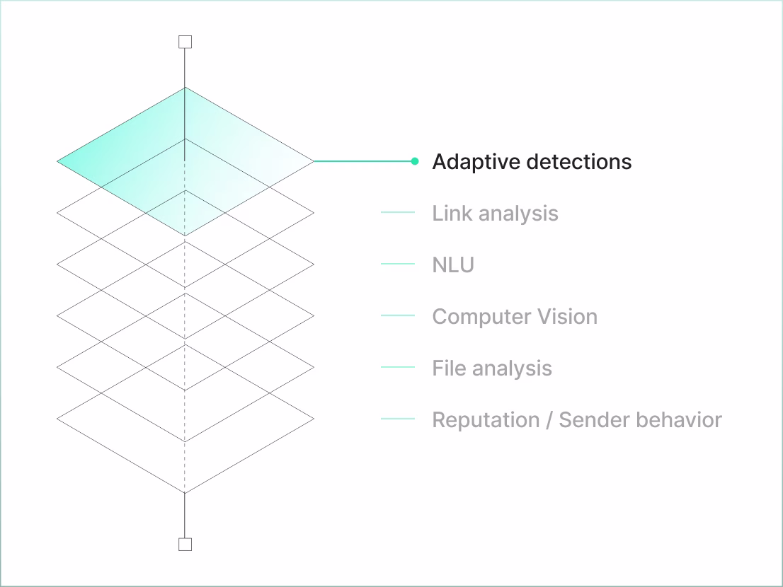 Diagram showing stacked transparent layers with the top layer highlighted and labeled Adaptive detections, with other layers labeled Link analysis, NLU, Computer Vision, File analysis, and Reputation/Sender behavior.