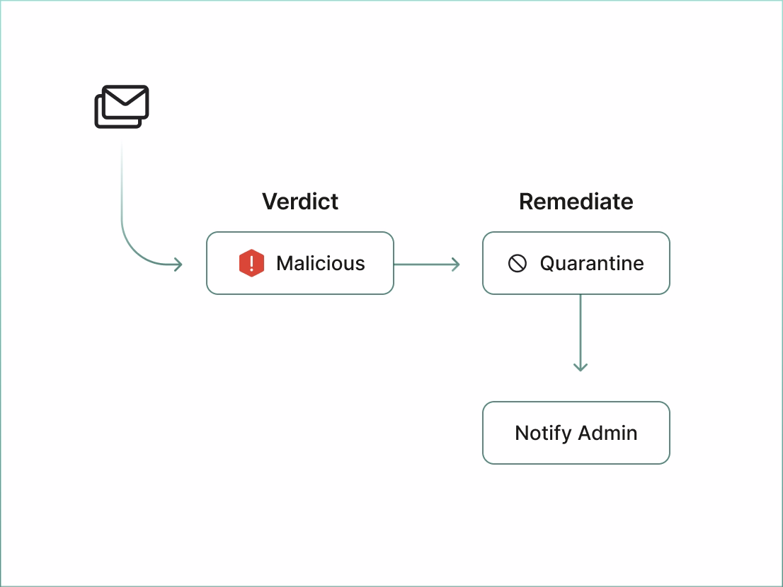 Flowchart showing email labeled as malicious leading to quarantine, then notifying admin.