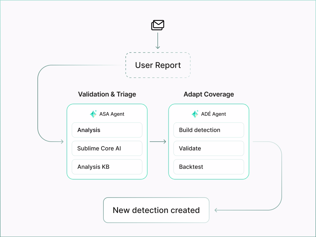 Workflow diagram showing User Report leading to Validation & Triage by ASA Agent with Analysis, Sublime Core AI, and Analysis KB; then Adapt Coverage by ADÉ Agent with Build detection, Validate, and Backtest; resulting in New detection created.