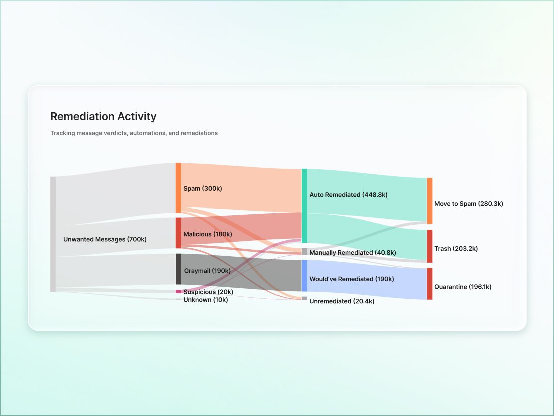 Sankey diagram showing remediation activity of 700k unwanted messages split into categories like Spam, Malicious, Graymail, Suspicious, and Unknown with flows to Auto Remediated, Manually Remediated, Would've Remediated, Unremediated, and outcomes including Move to Spam, Trash, and Quarantine.