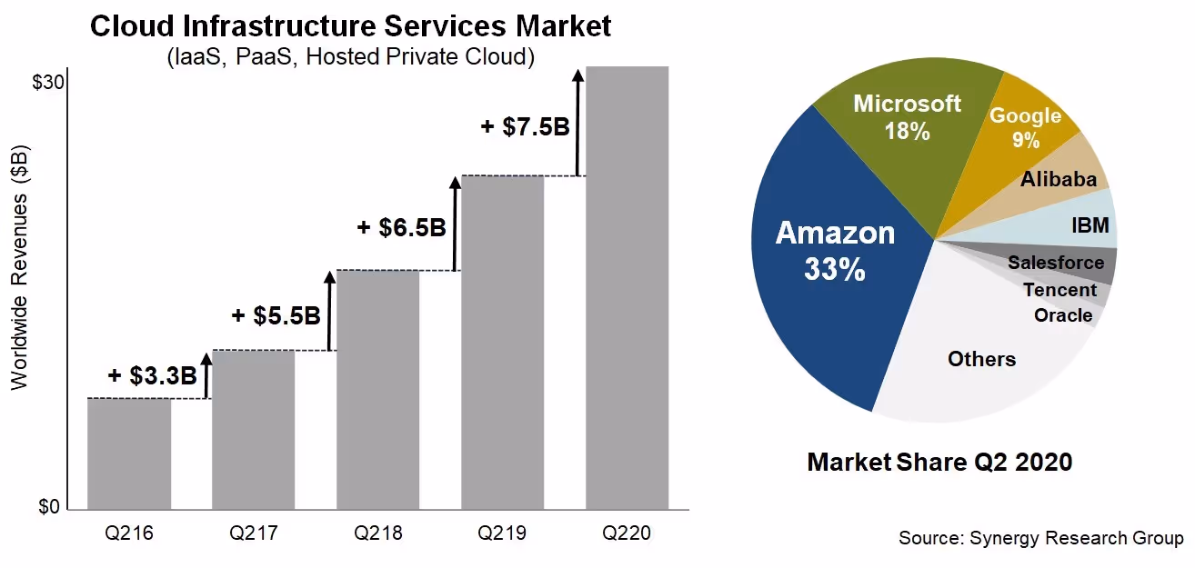 Cloud Infrastructure Services Market Graph from Synergy Research Group