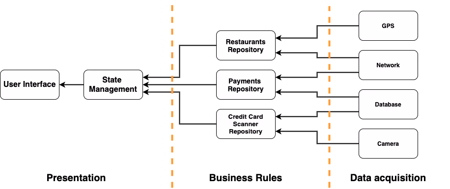 Components of a boring code base