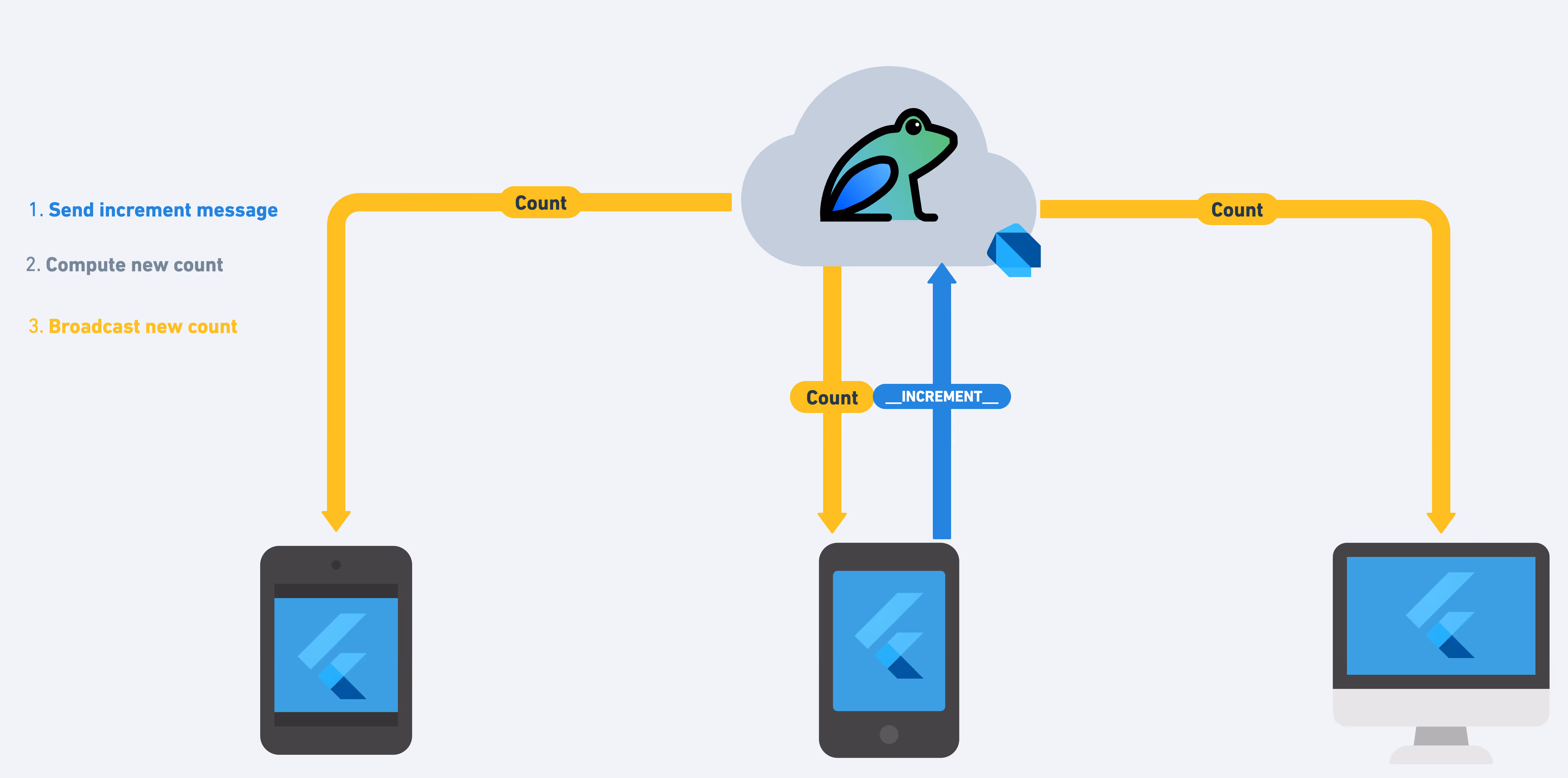 Diagram of project structure with steps 1. Send increment message 2. Compute new count 3. Broadcast new count. Diagram has three devices displaying a Flutter app. Above is a cloud with the Dart Frog logo to represent the Dart Frog server. An increment event arrow extends from one device to the Dart Frog server. Arrows point from the Dart Frog server to the three devices to represent the updated count on all devices.
