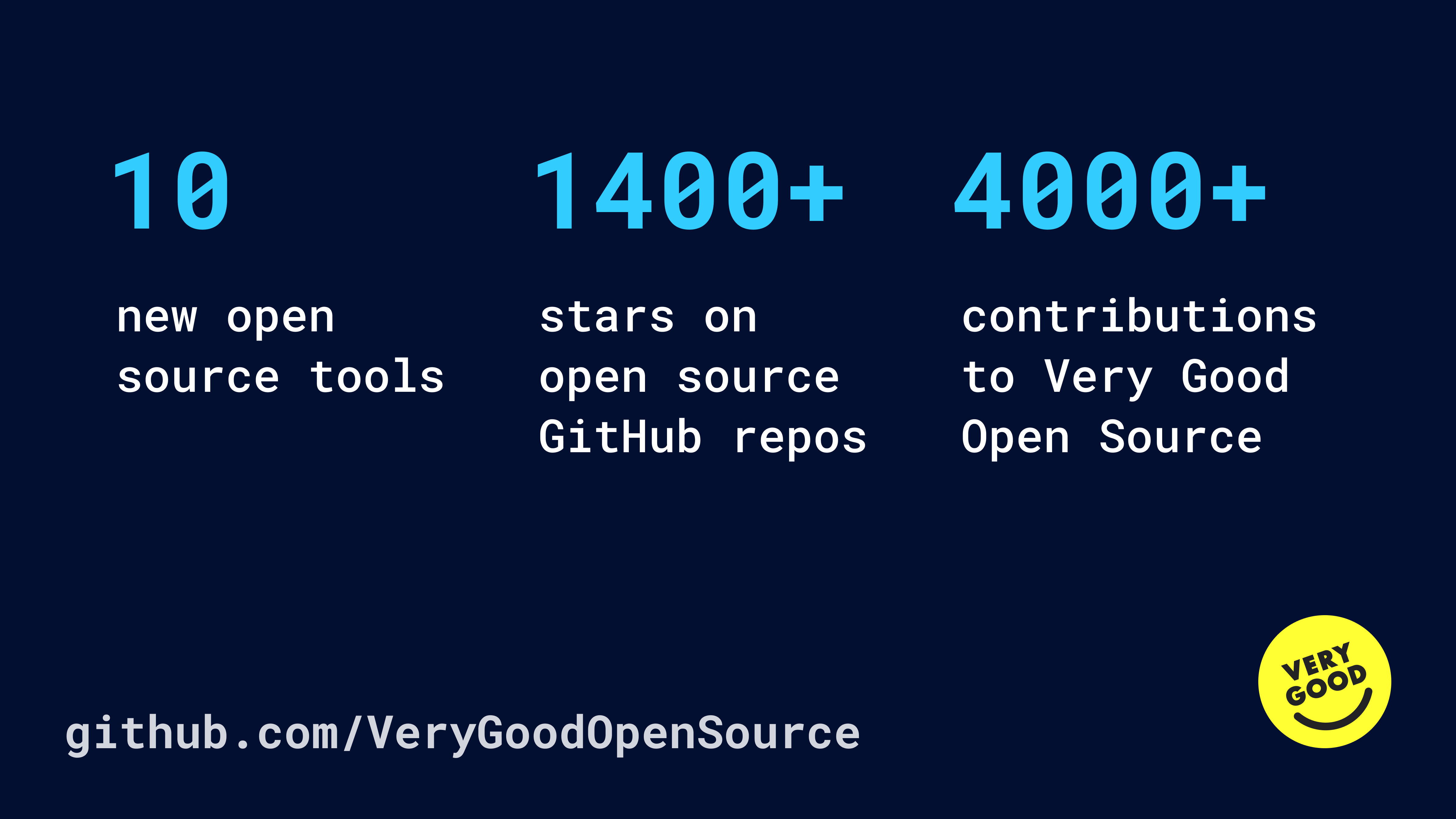 Stats from the Very Good Open Source GitHub organization. 10 new open source tools, 1400+ stars on open source GitHub repos, 4000+ contributions to Very Good Open Source.