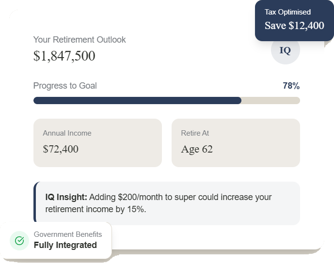 Retirement outlook showing $1,847,500 with 78% progress to goal, annual income $72,400, retire at age 62, tax optimized savings of $12,400, and recommendation to add $200/month to increase retirement income by 15%.