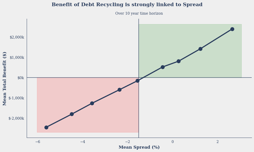 Debt recycling becomes beneficial when investment returns exceed borrowing costs. Tax deductions lower the breakeven point but do not compensate for poor investment performance