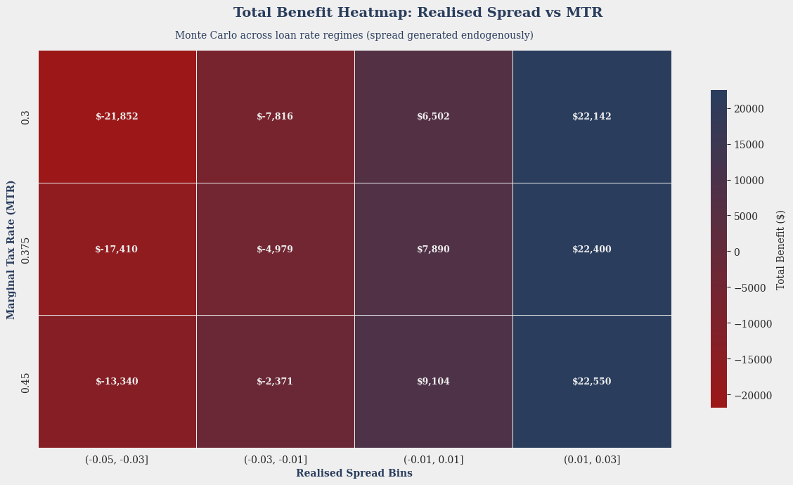 Heatmap showing total debt recycling benefit across different marginal tax rates and realised investment spreads. Investment performance has a much larger impact than tax rate.