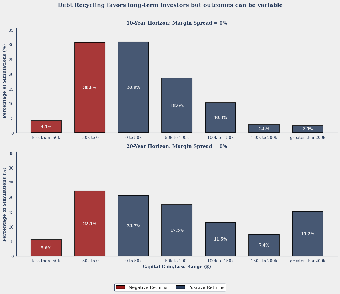 Simulation comparing debt recycling outcomes over 10 and 20 years, showing that longer horizons reduce downside risk and improve the distribution of returns.